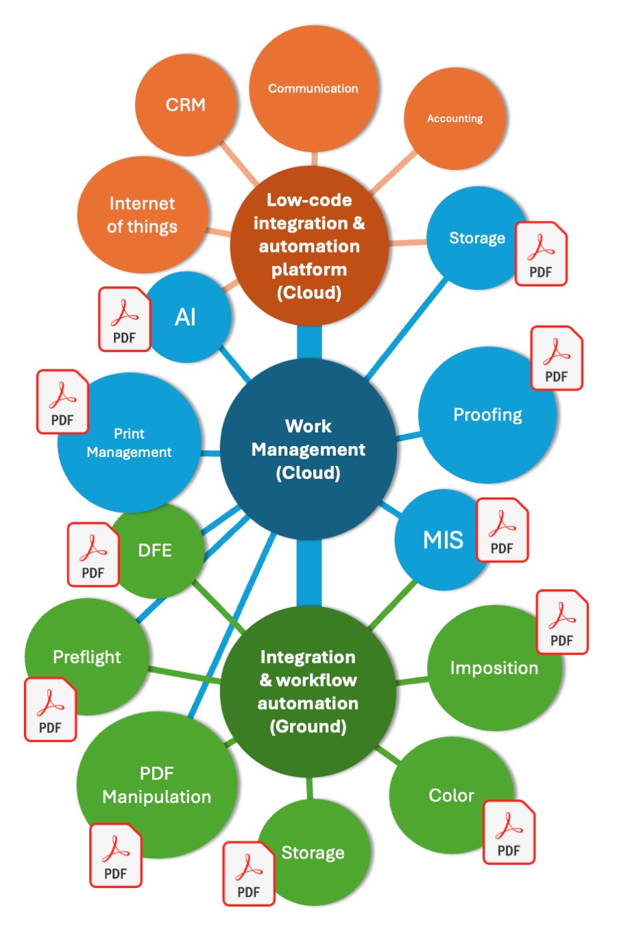 Modern workflow diagram